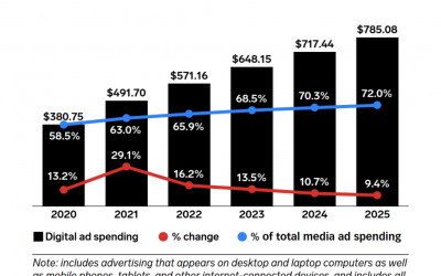 Reflections On A Torrid Advertising Market